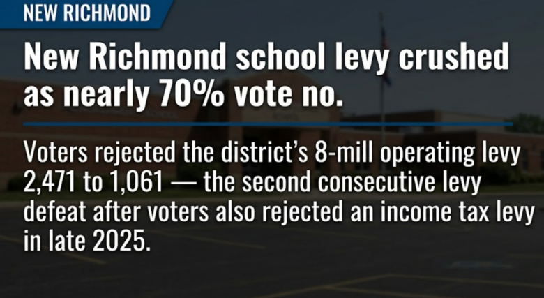 New Richmond school levy crushed as nearly 70% vote no