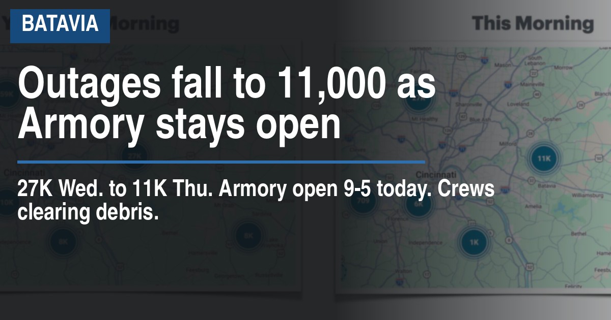 Outages fall to 11,000 as Armory stays open